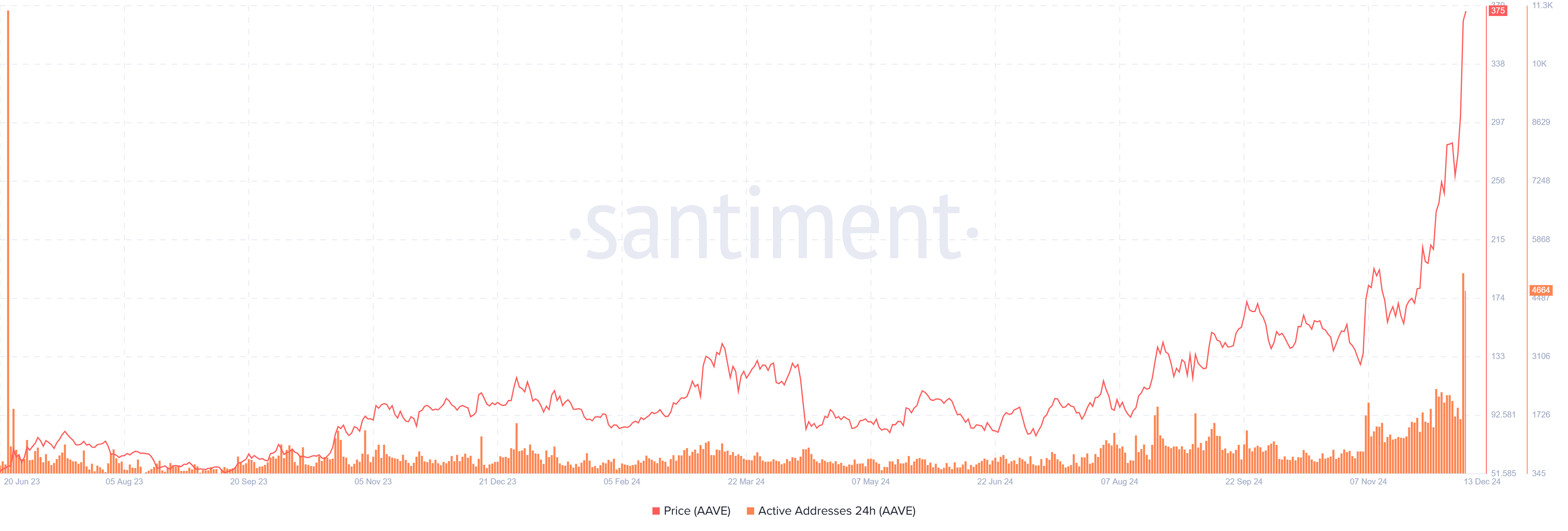 Gráfico de direcciones activas diarias de AAVE. Fuente: Santiment